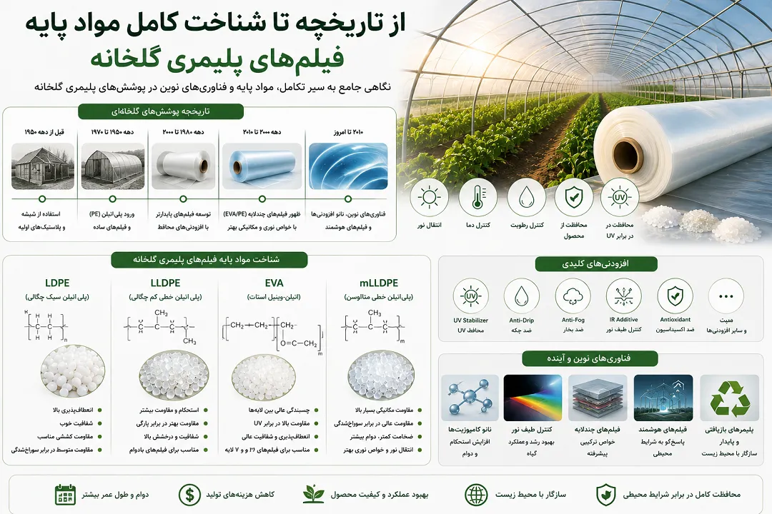 شناخت کامل مواد پایه فیلم‌های پلیمری گلخانه