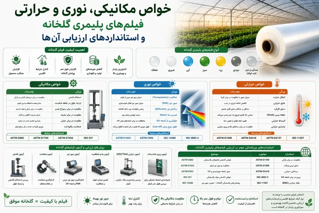 خواص مکانیکی، نوری و حرارتی فیلم‌های پلیمری گلخانه و استانداردهای ارزیابی آن‌ها