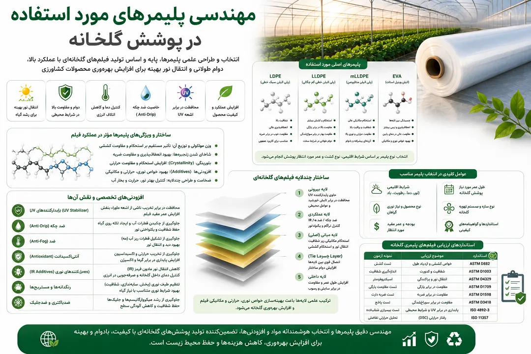 مهندسی پلیمرهای مورد استفاده در پوشش گلخانه