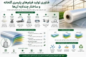 افزودنی‌های تخصصی در فیلم‌های پلیمری گلخانه