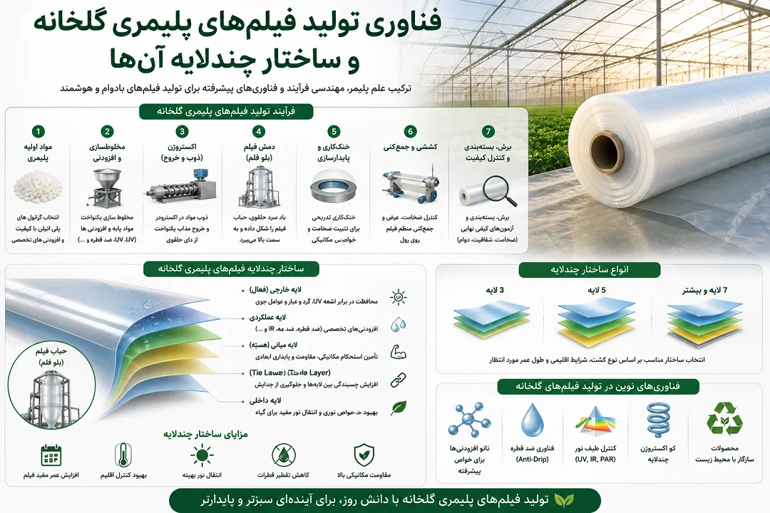 افزودنی‌های تخصصی در فیلم‌های پلیمری گلخانه